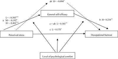 Polish Emergency Dispatchers During a COVID-19 Pandemic – Burnout Syndrome, Perceived Stress, and Self-Efficacy. Effects of Multidimensional Path Analysis